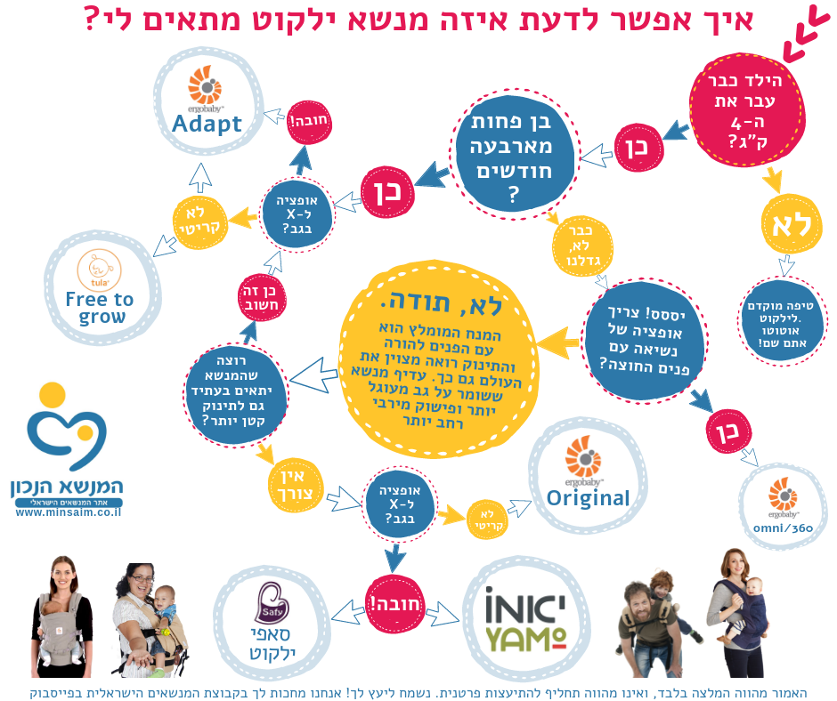 מדריך גרפי לבחירת מנשא ילקוט לתינוק= המנשא הנכון- אתר המנשאים הישראלי